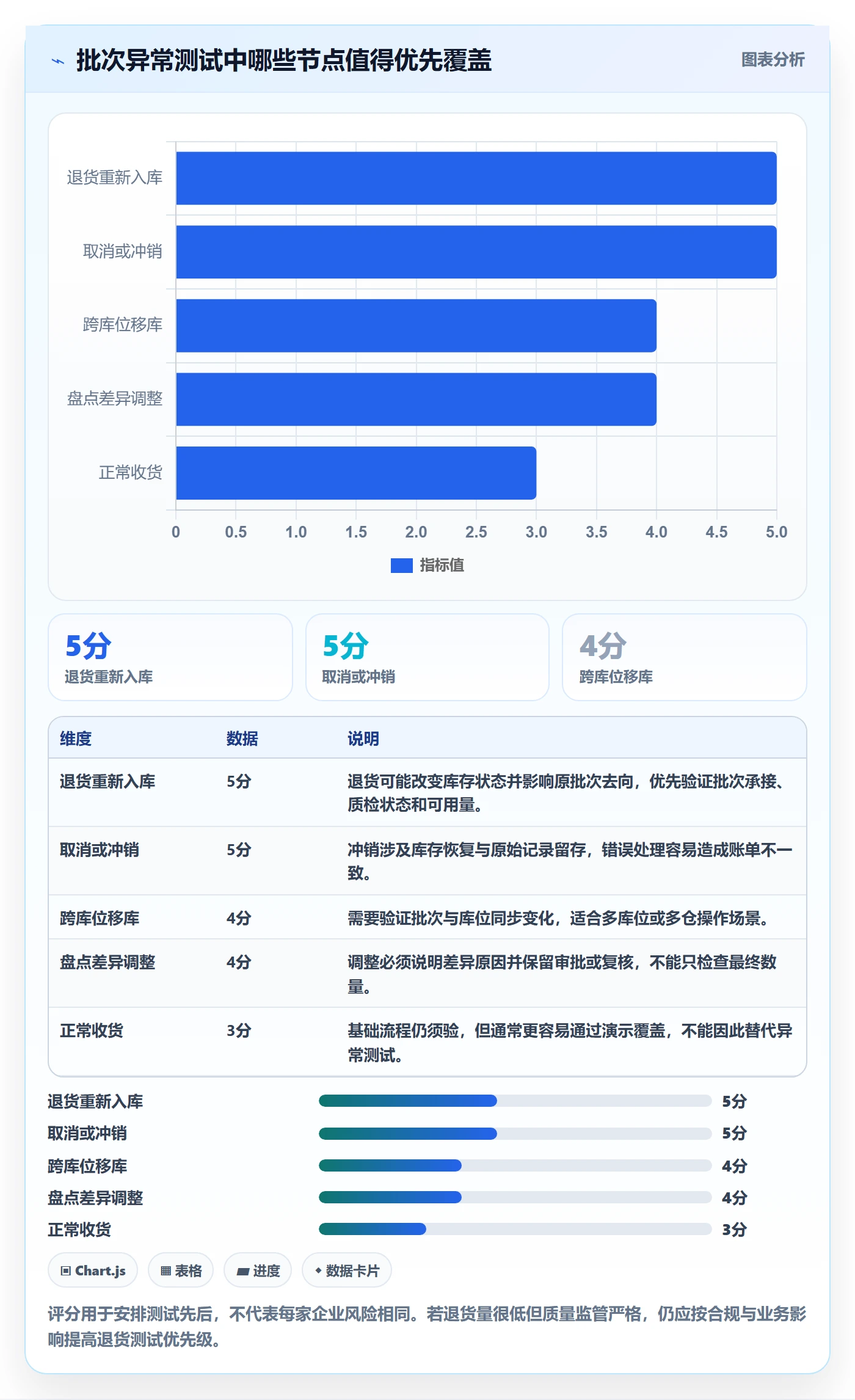 库存管理系统实战复盘：从批次管理验证新手避坑效果