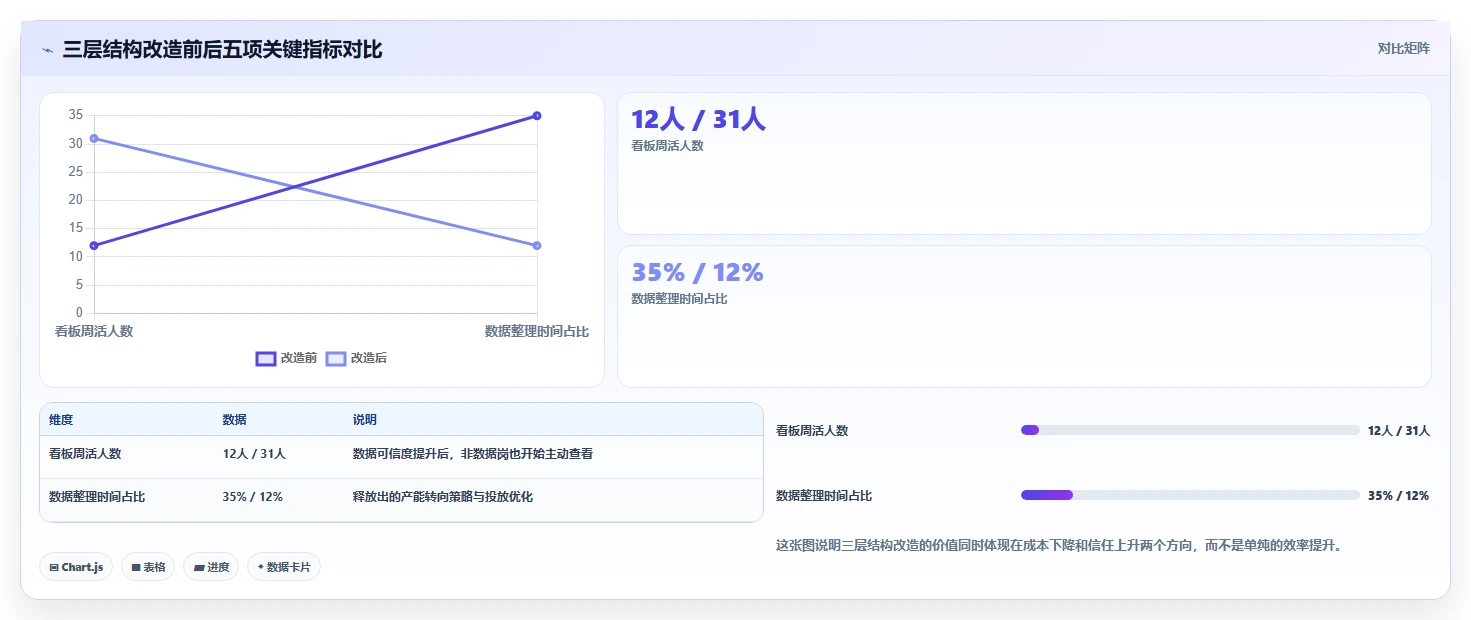 运营工具工作指南：用流程设计解决数据看板问题