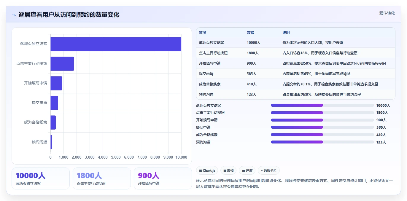 运营数据进阶课：围绕转化漏斗完善流程设计