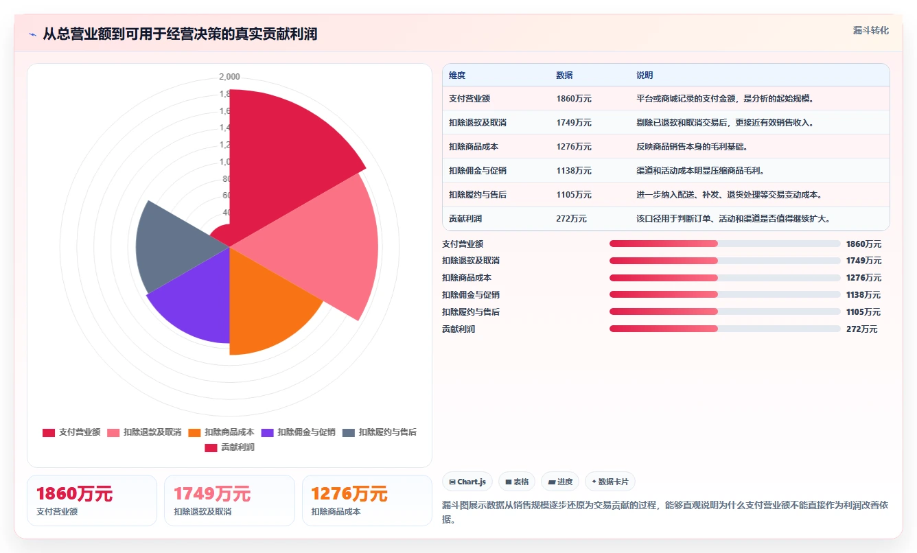 营业额分析：运营主管实战复盘：利润改善中汇报没重点的定位步骤