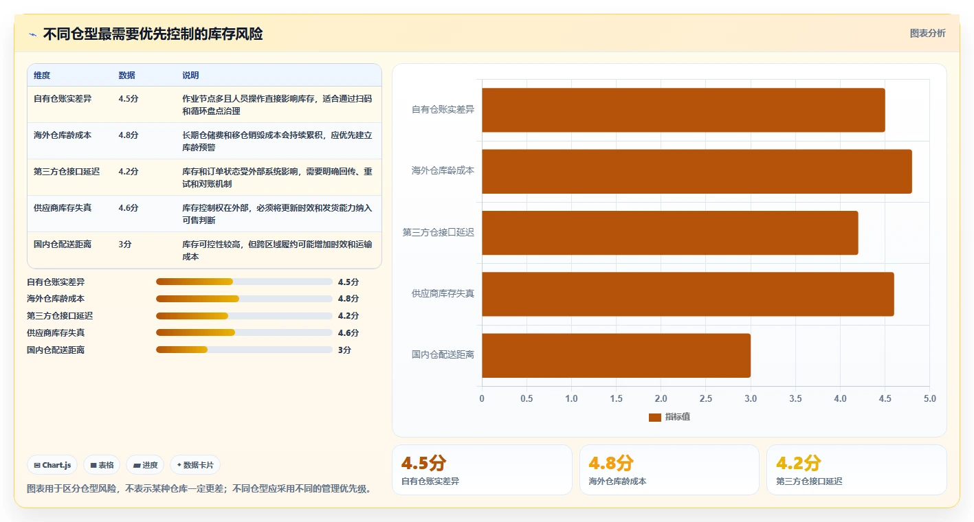 电商库存怎么优化？先从多仓同步的标准化管理入手