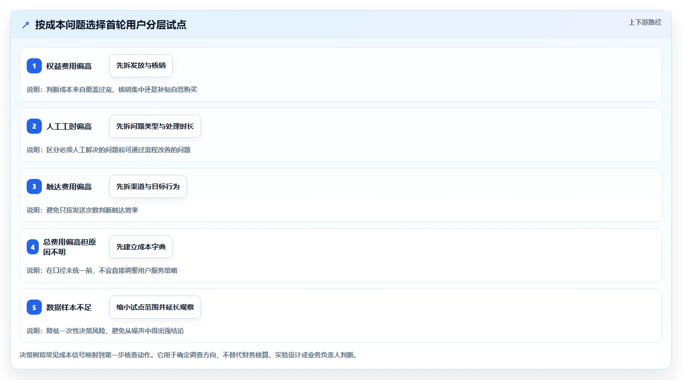 运营数据运营框架：把用户分层纳入成本控制
