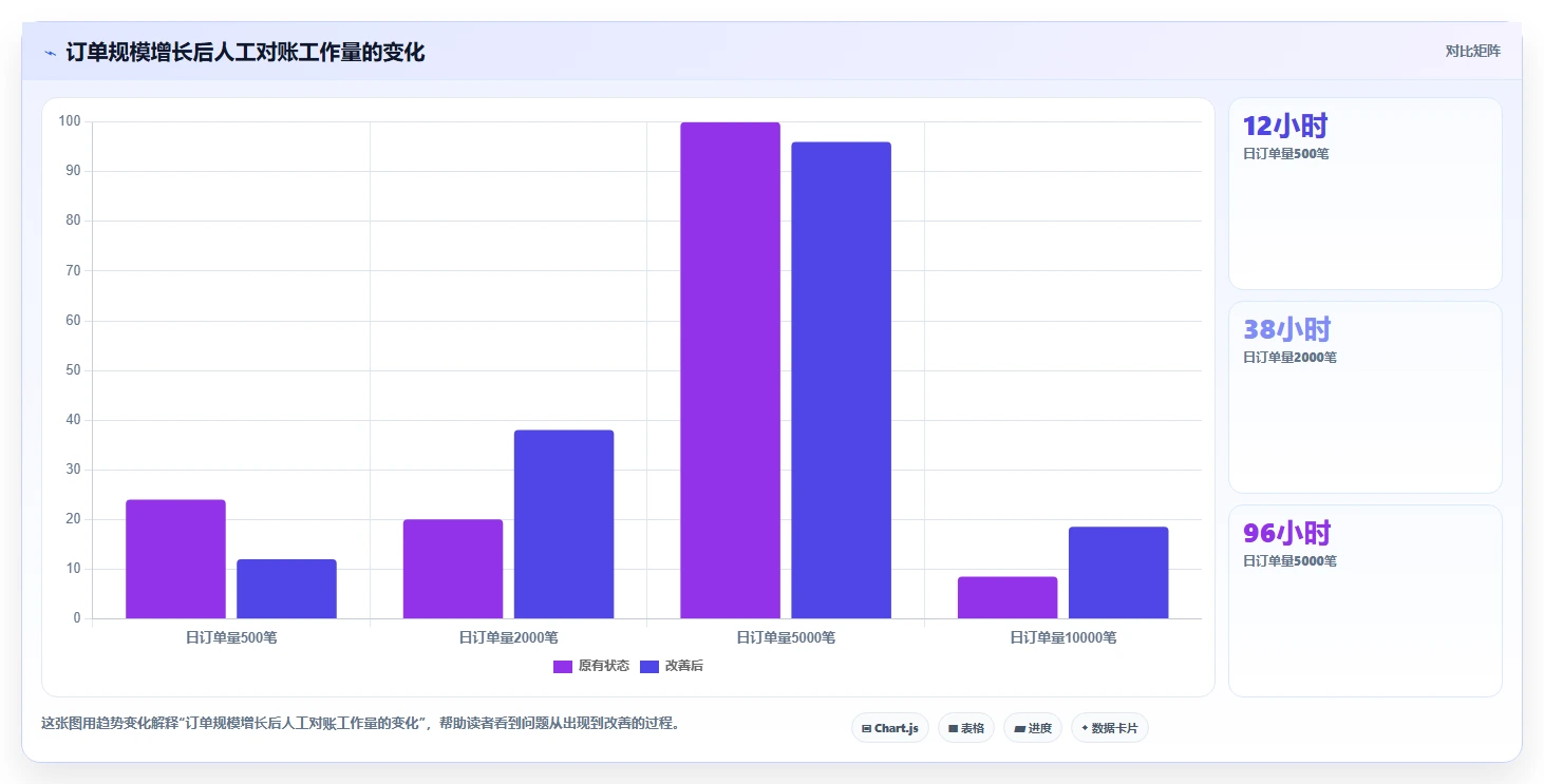 电商管理运营框架：把财务对账纳入自动化方案