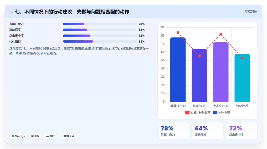 七、不同情况下的行动建议：先做与问题相匹配的动作