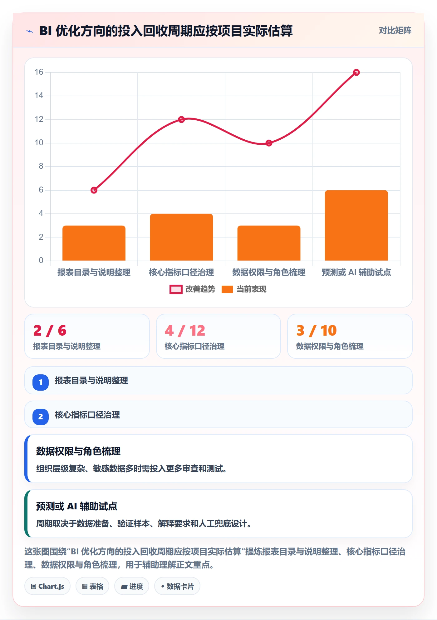 bi 平台优化清单：自助分析与进阶玩法的关键动作
