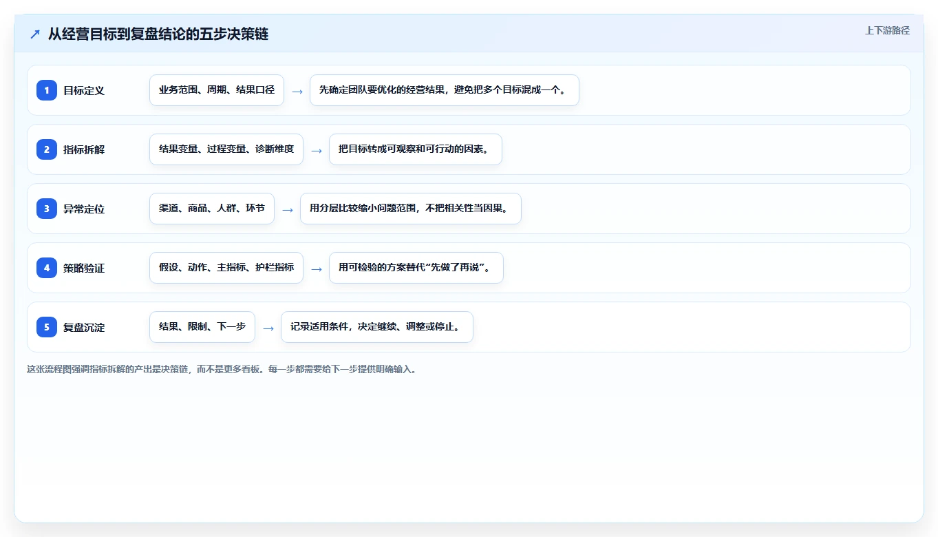 电商数据运营工作指南：用增长策略解决指标拆解问题