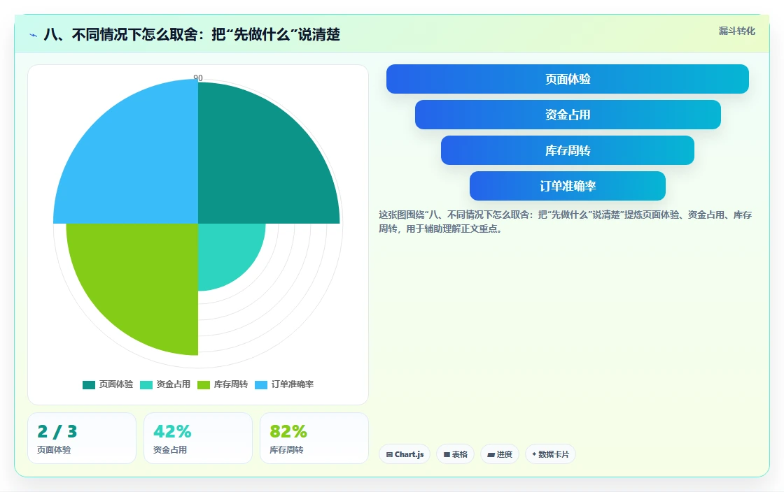 八、不同情况下怎么取舍:把“先做什么”说清楚