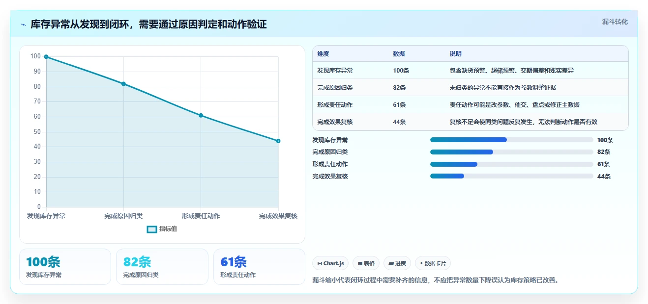 仓库安全库存管理落地清单：动态调整相关的效率提升事项