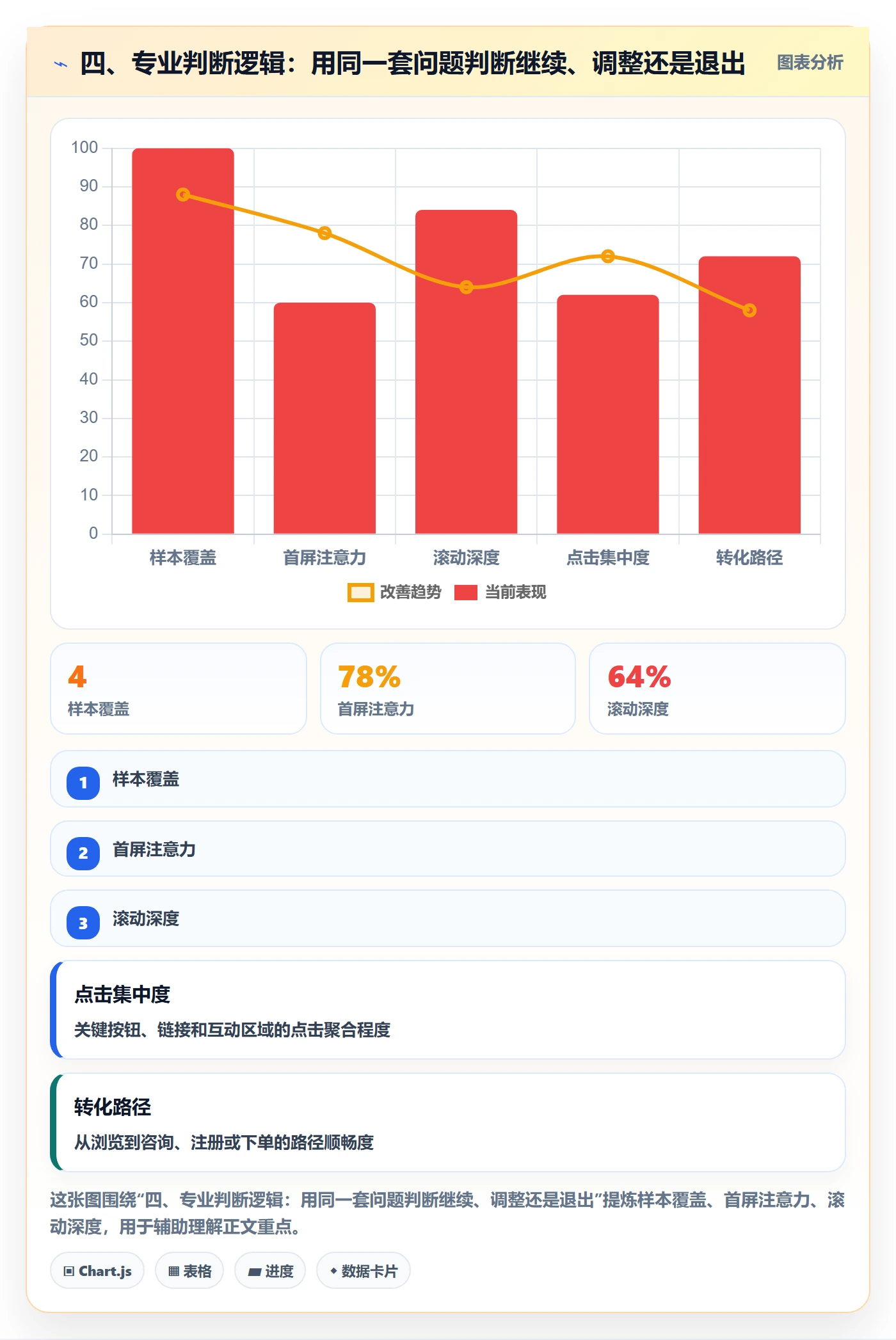 四、专业判断逻辑：用同一套问题判断继续、调整还是退出