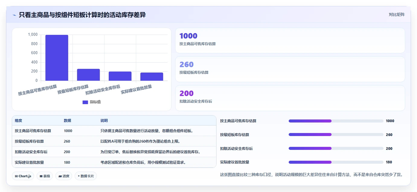 电商管理数据方法：用库存协同支撑进阶玩法判断