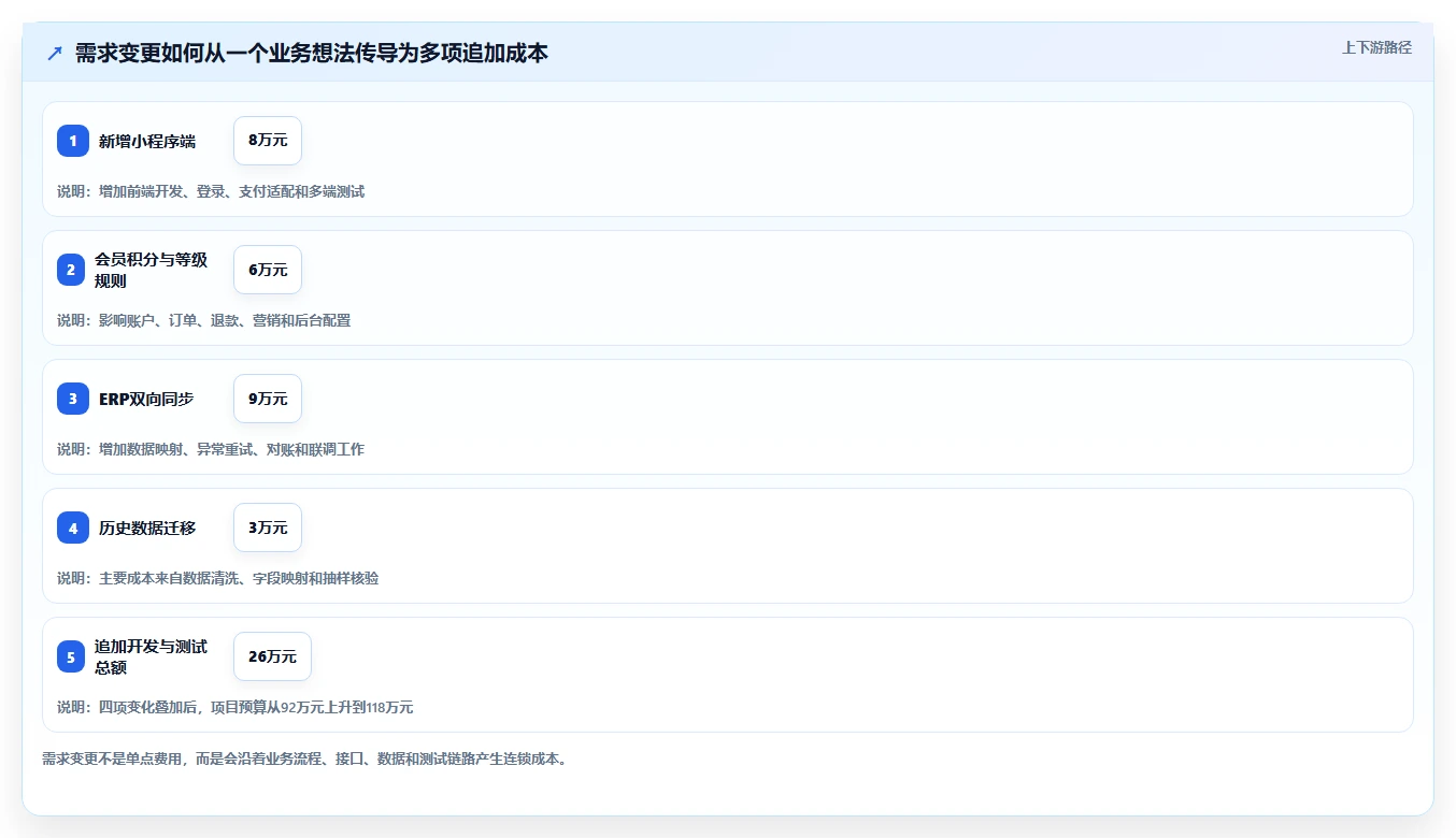电商系统开发：企业管理层成本视角：技术选型如何避免预算失控