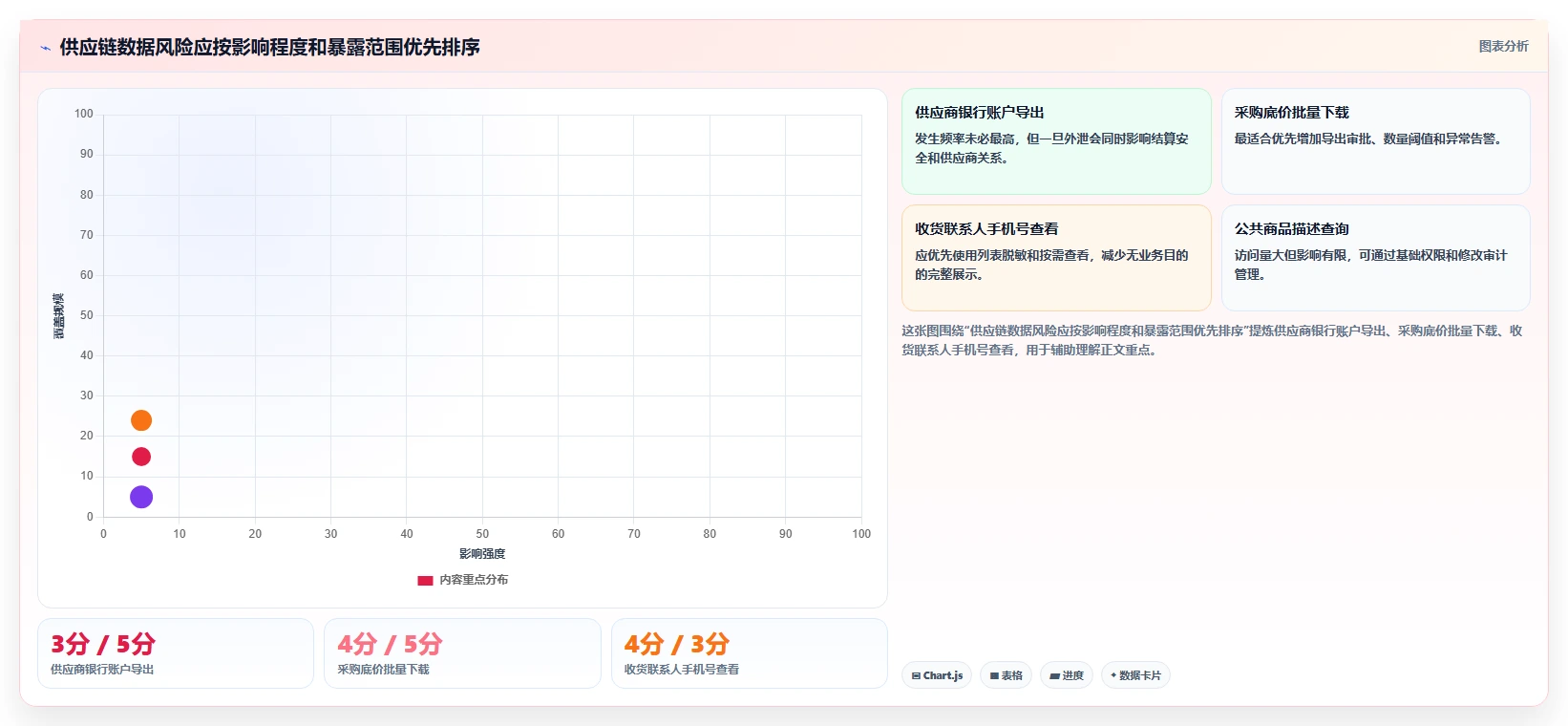 电商系统开发：供应链团队入门版复盘：围绕数据安全提炼下一步动作