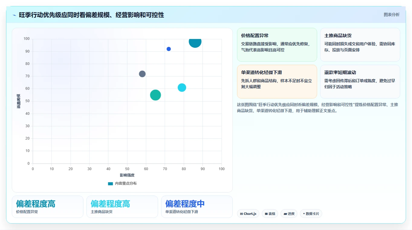电商数据运营旺季准备全解析：重点看懂指标拆解