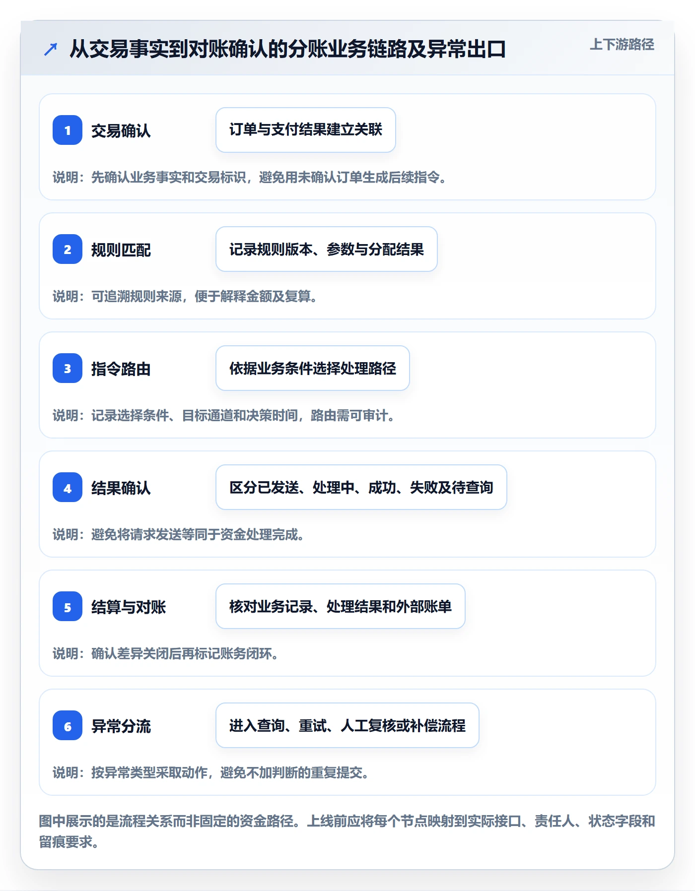 分账系统怎么落地？从资金路由讲清指标体系