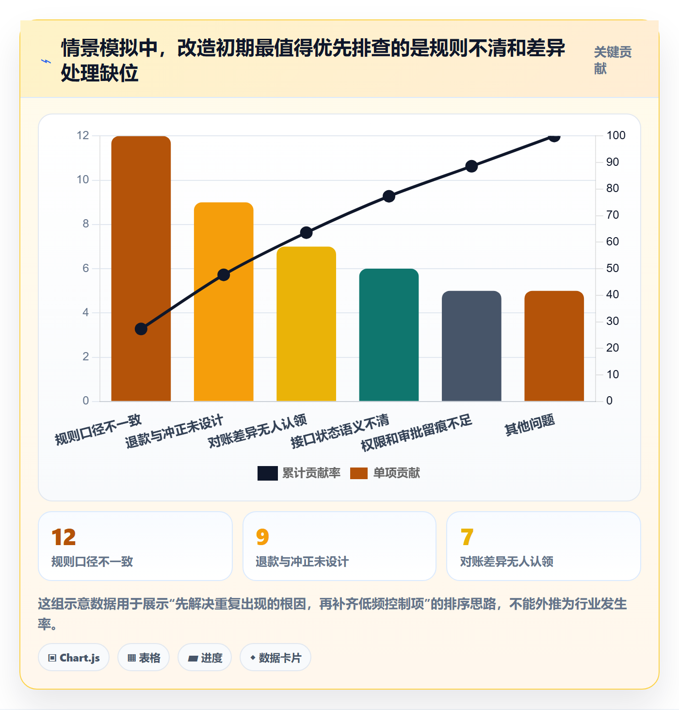 分账系统改造重点：从合规要求推进系统搭建