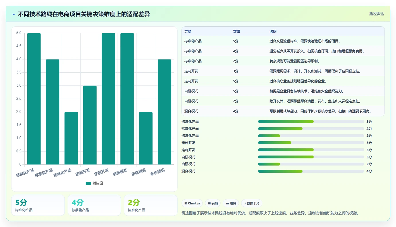 电商系统开发：运营负责人一页讲清：技术选型与明确项目边界的关系