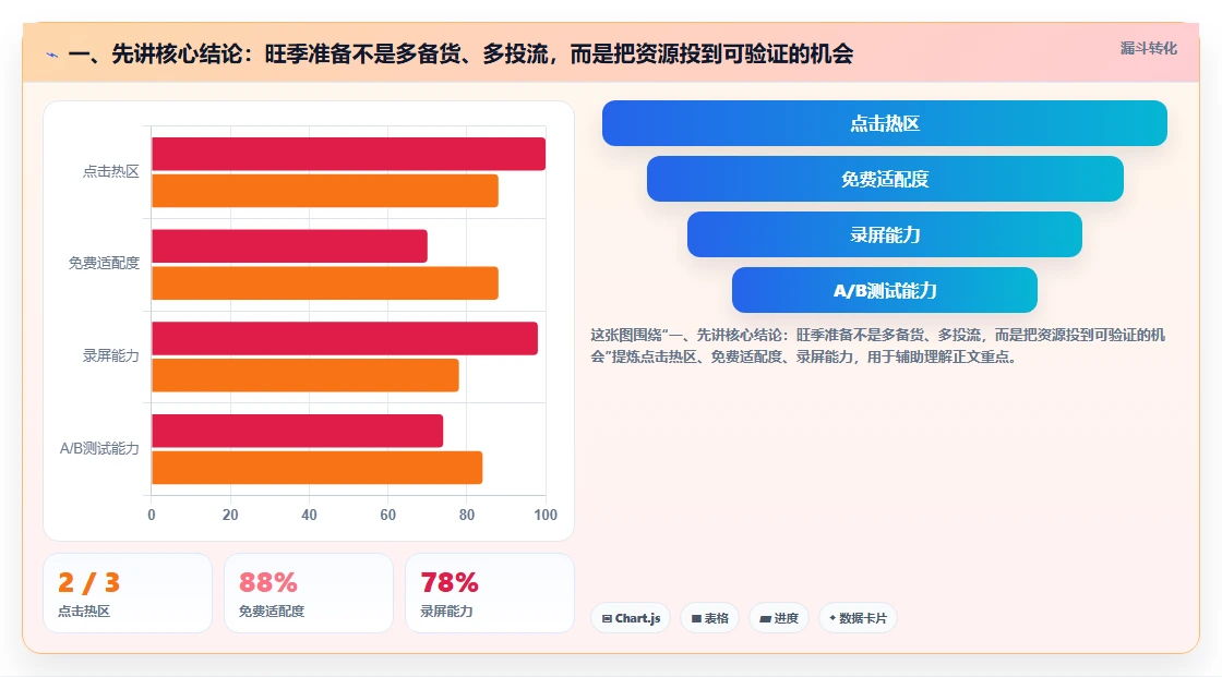 一、先讲核心结论：旺季准备不是多备货、多投流，而是把资源投到可验证的机会