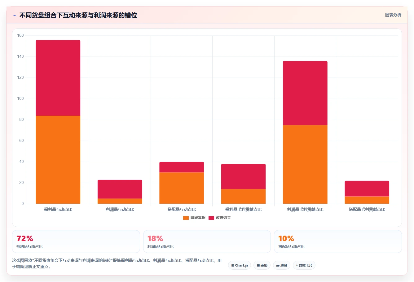 直播数据复盘：直播新手成本视角：互动率如何避免货盘结构差