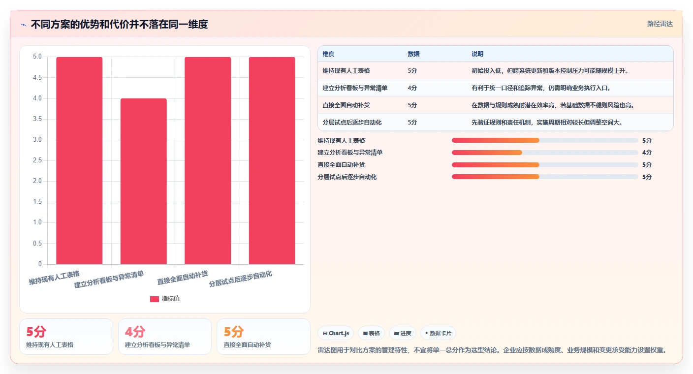 仓库安全库存管理升级方案：用团队协同改善需求波动