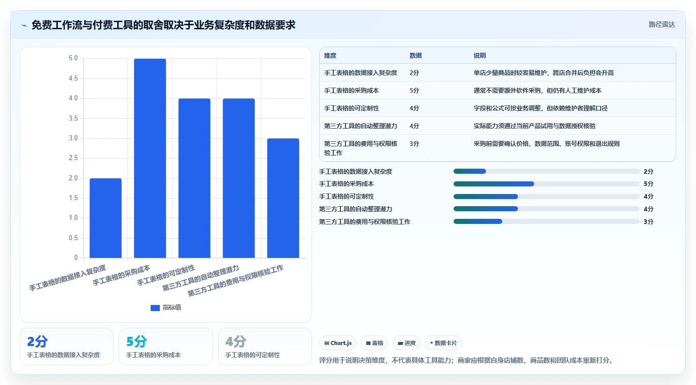 拼多多数据分析工具免费决策指南：用核心功能判断活动表现方案