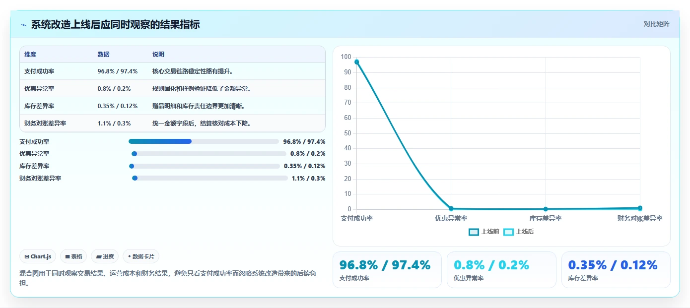 电商系统开发：品牌商家实战复盘：系统改造中需求反复的定位步骤