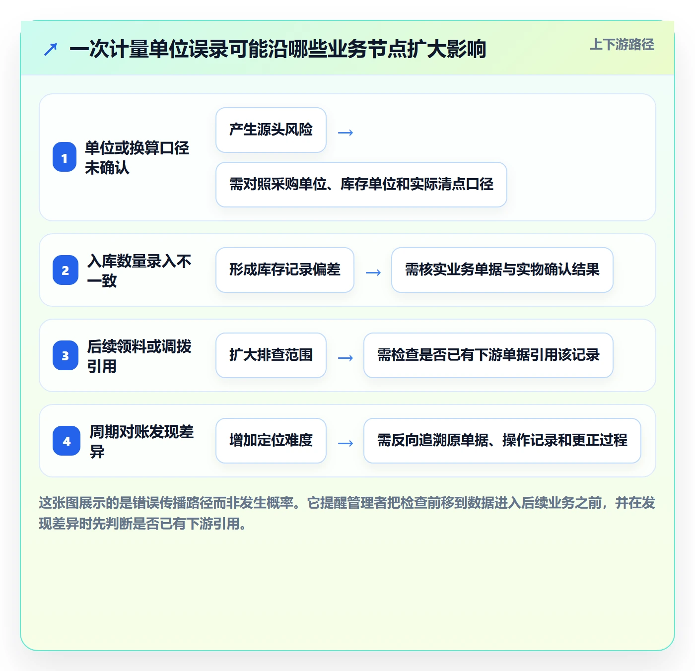 erp数据录入进阶课：围绕质量检查完善日常管理