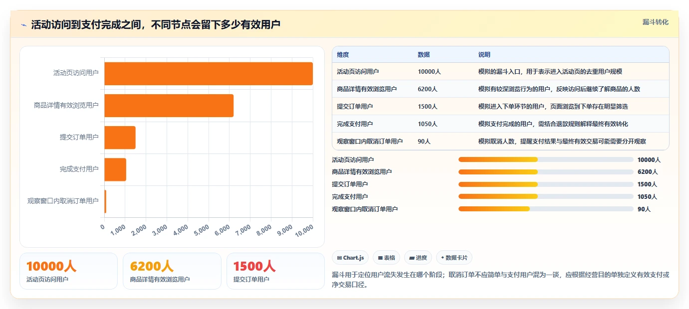 运营数据落地清单：指标口径相关的选型方法事项