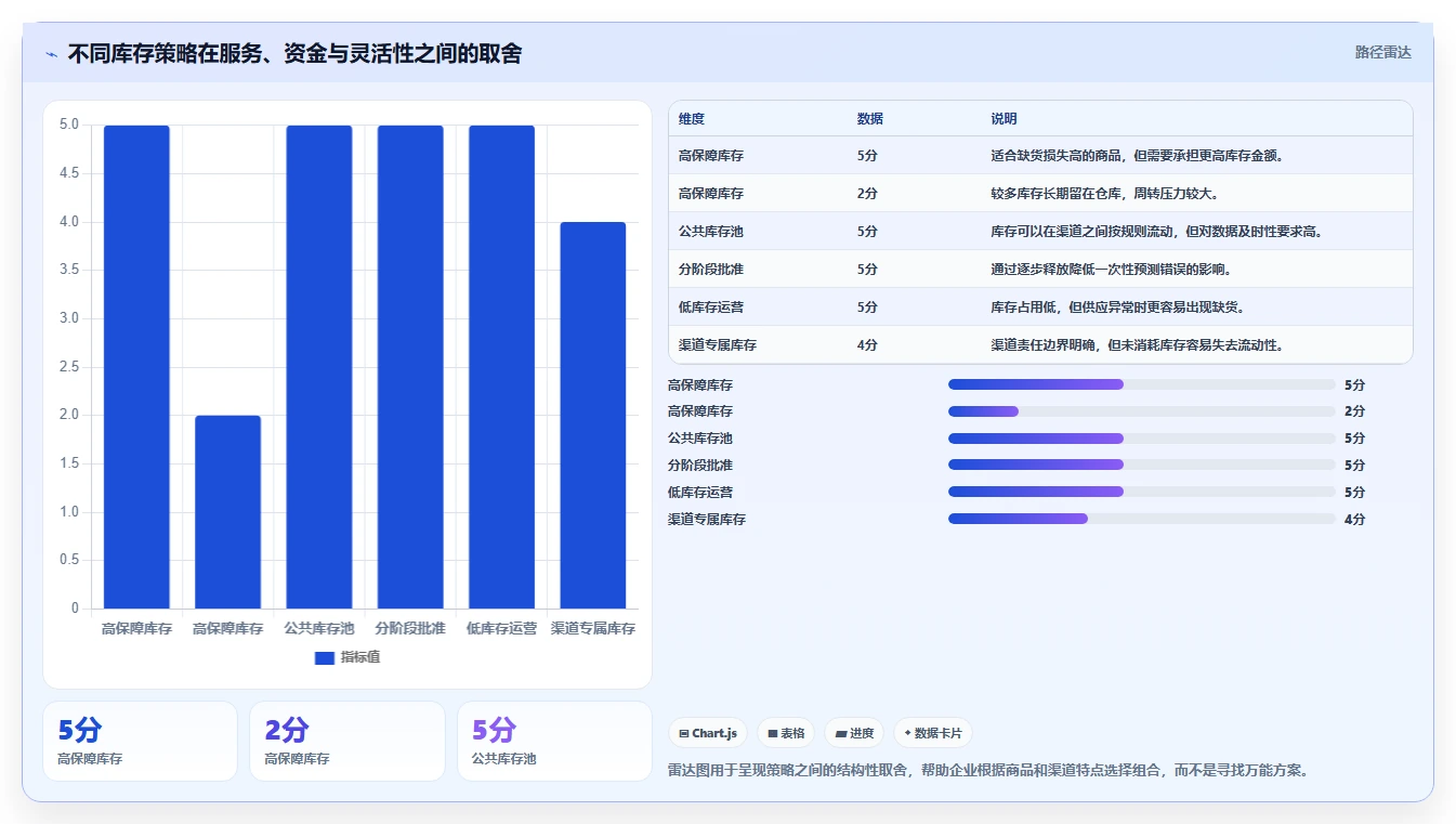 电商库存规划方法：渠道占用与常见误区如何衔接