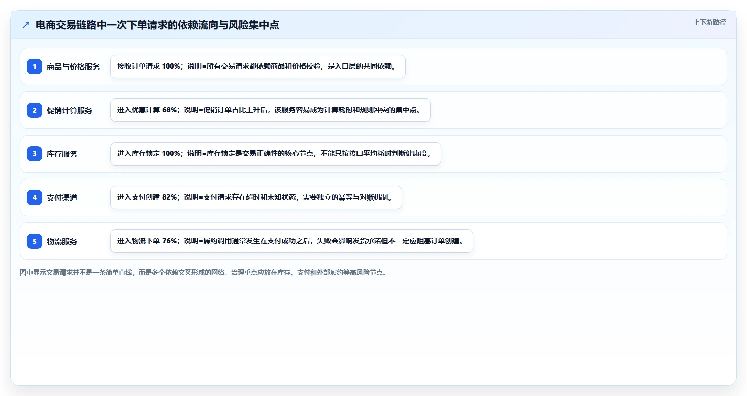 电商系统开发：开发团队增长版复盘：围绕接口开发提炼下一步动作