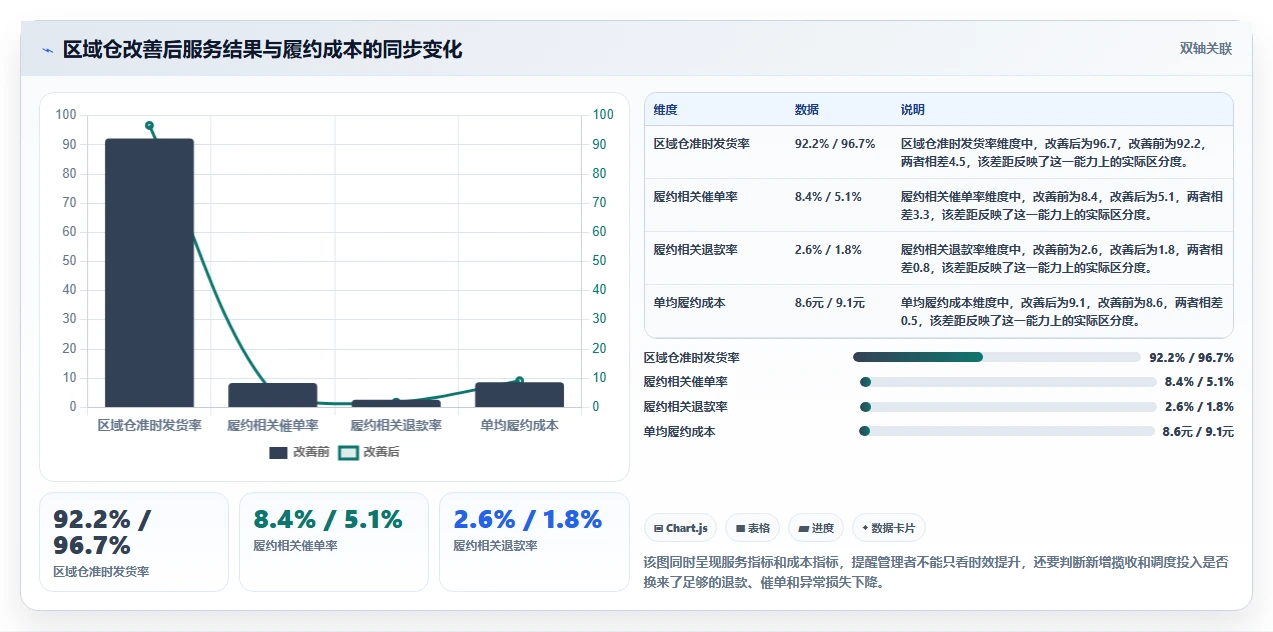 电商管理实战复盘：从订单履约验证指标体系效果