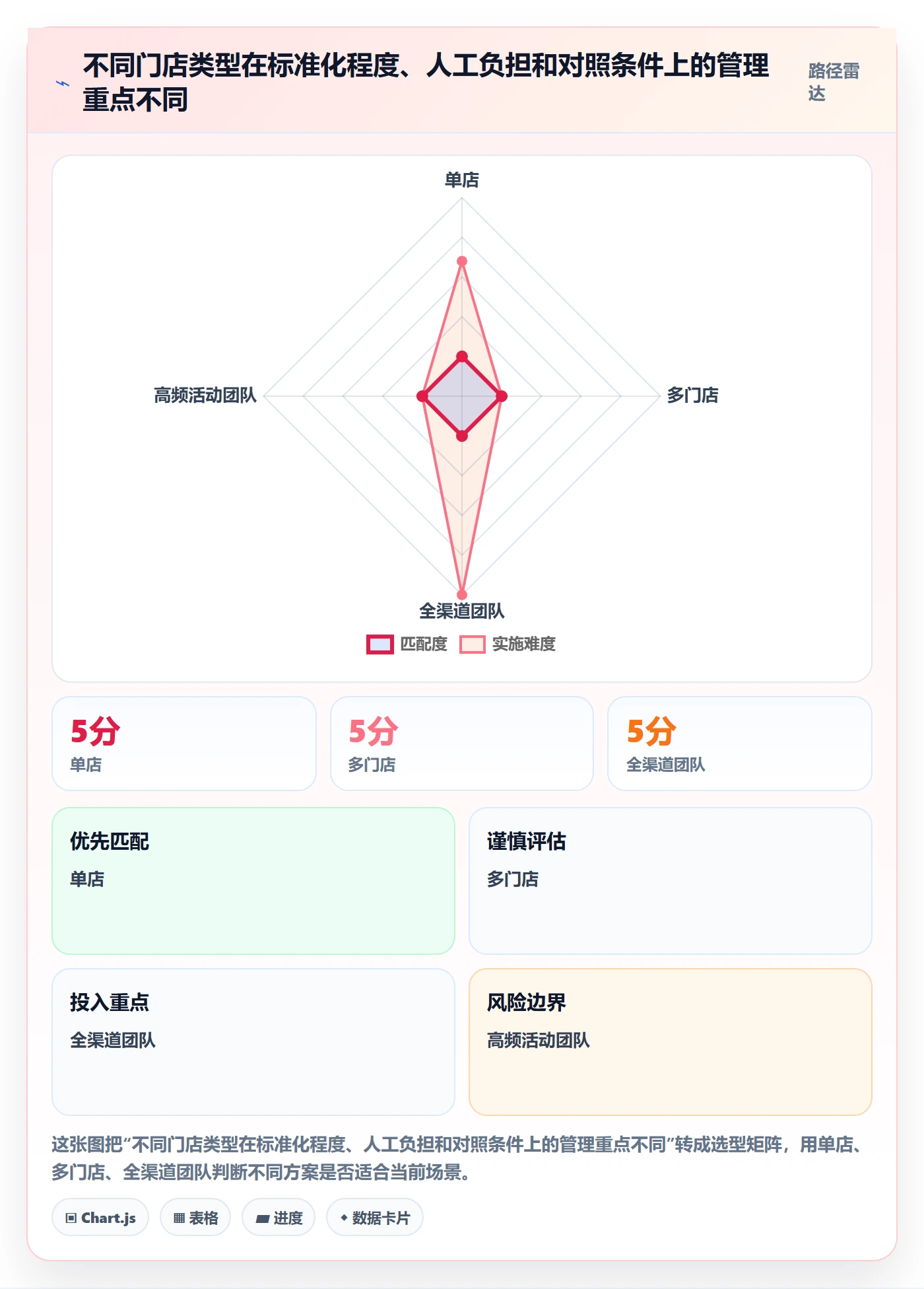 店铺运营管理数据方法：用活动管理支撑团队协同判断