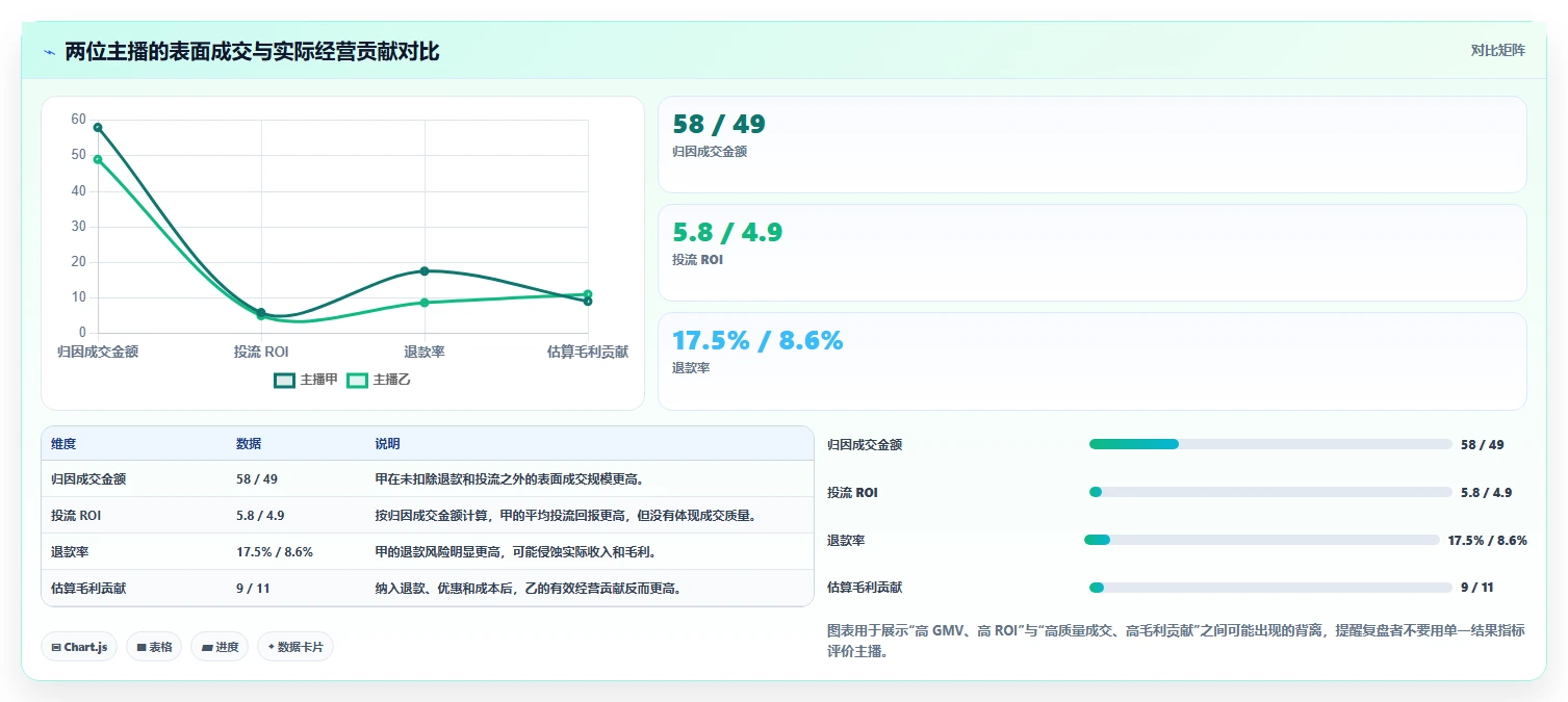 直播数据复盘：主播评估框架：主播表现是否真正带来优化投流效率