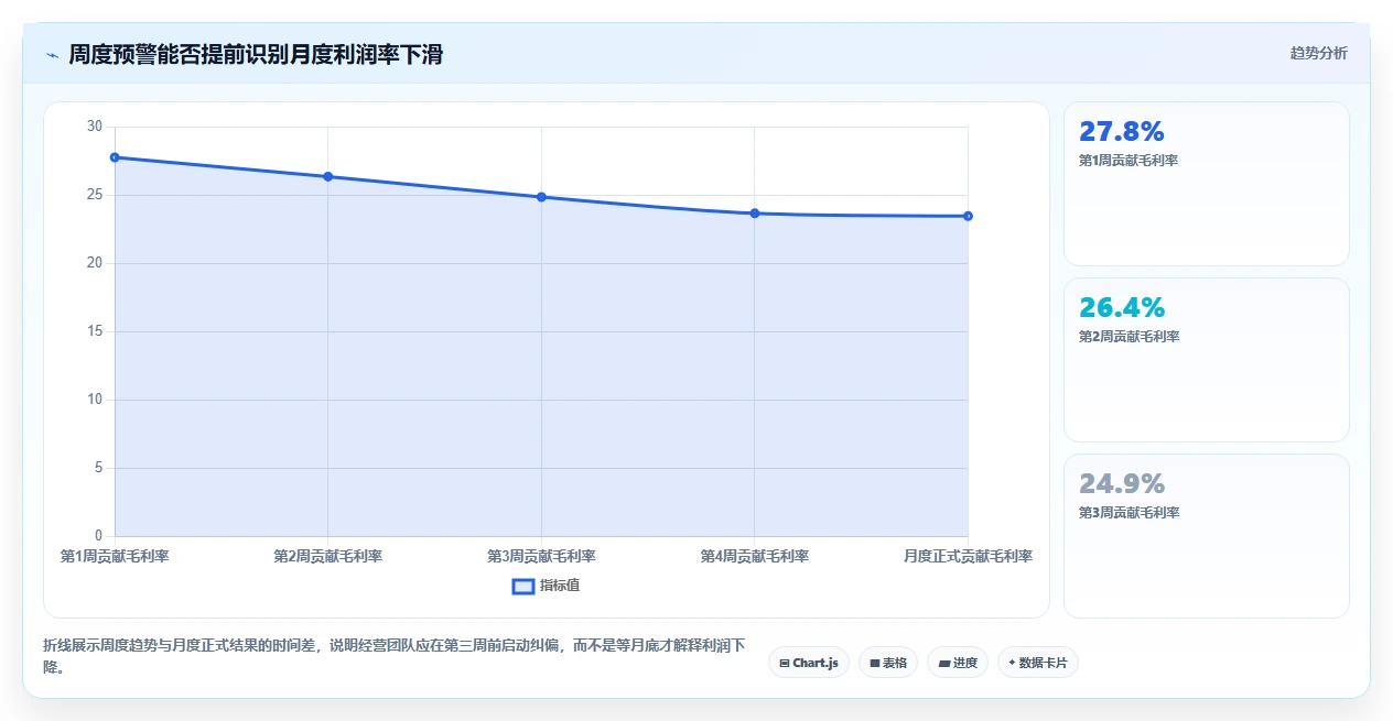 营业额分析：业务负责人自查表：同比环比最容易出现的成本看不清