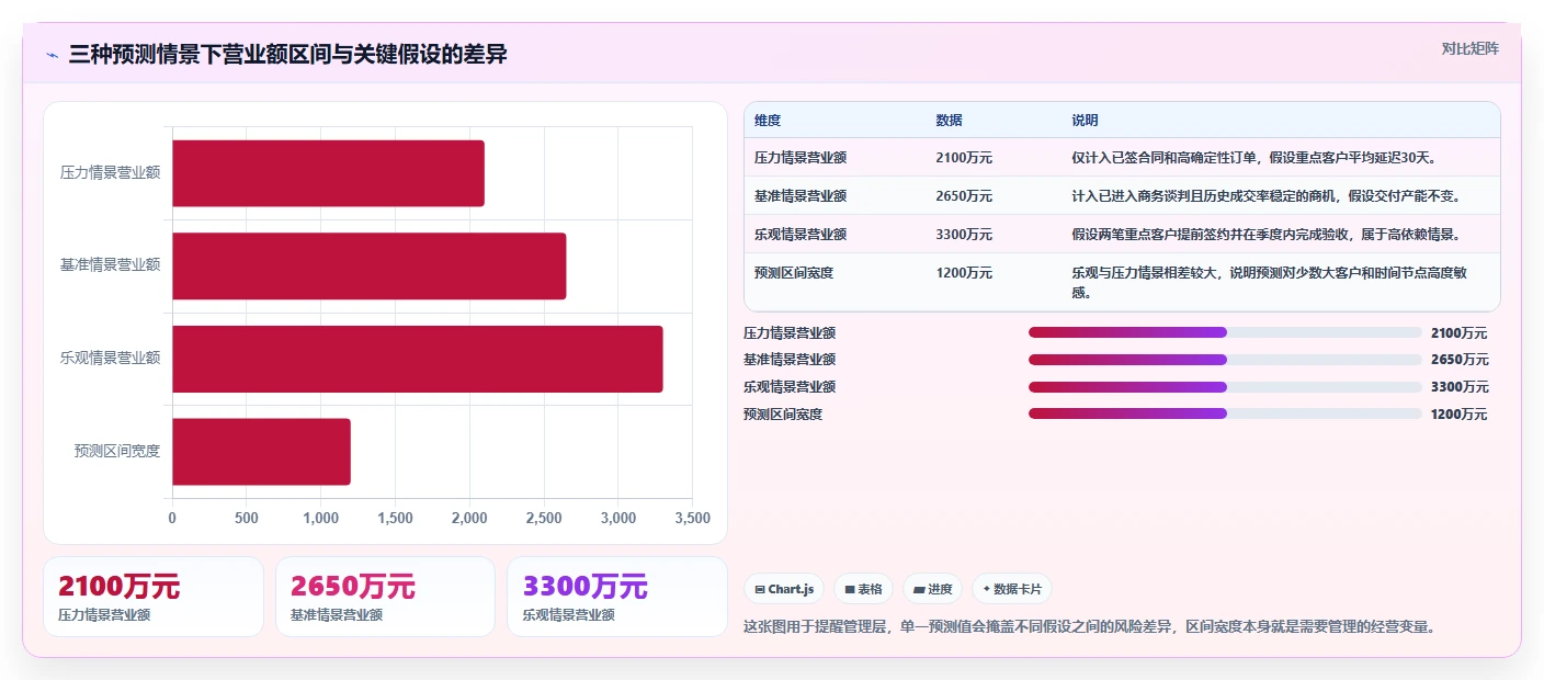 营业额分析：管理层避坑指南：做增长预测时别忽略决策凭感觉
