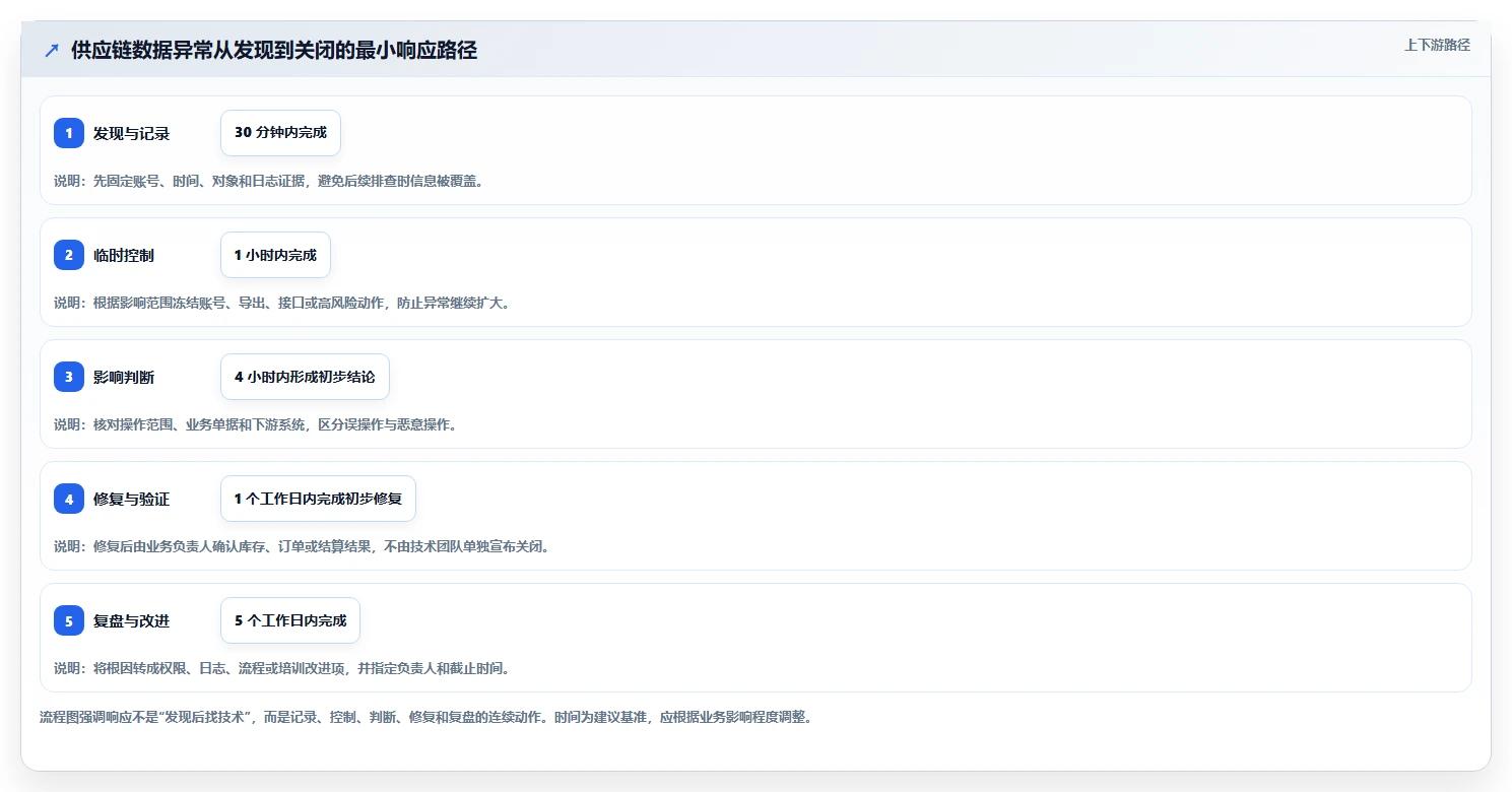 电商系统开发：供应链团队入门版方案：数据安全的目标、动作与检查点