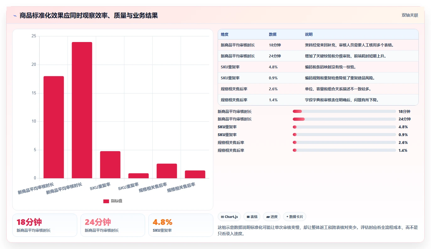 电商管理配置指南：商品管理需要哪些标准化管理设置