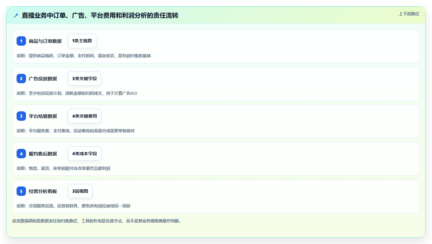 电商利润计算：直播团队流程图解：平台费用如何减少ROI口径混乱
