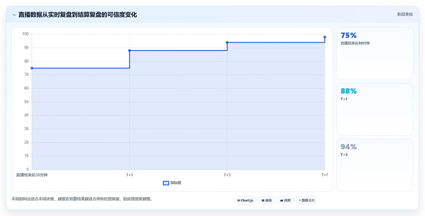 直播数据复盘：主播老板关心什么：转化率能否解决数据口径不一