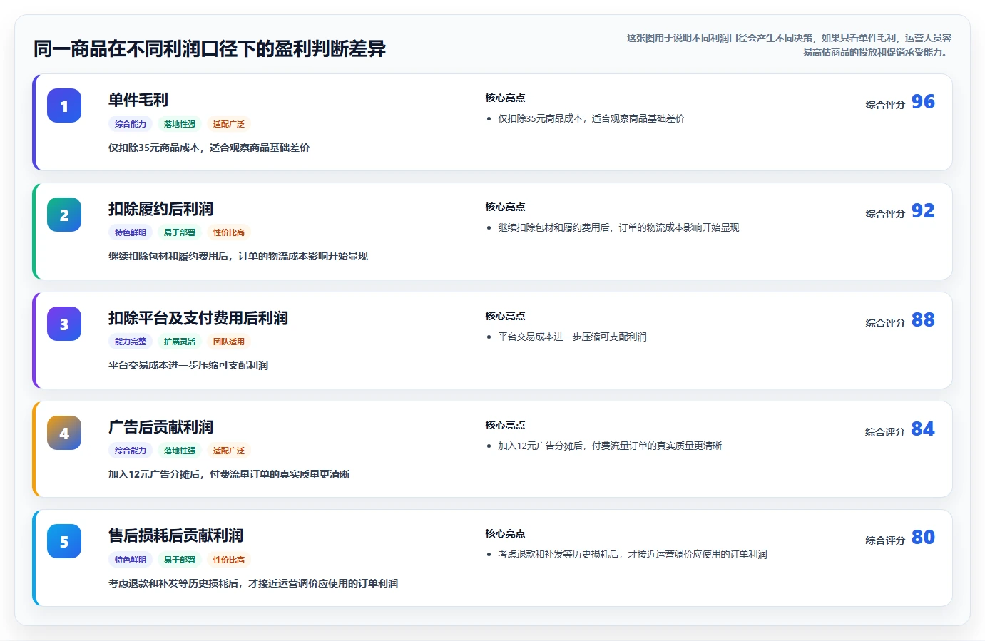 电商利润计算：运营人员从数据到行动：用单品利润实现改善商品定价