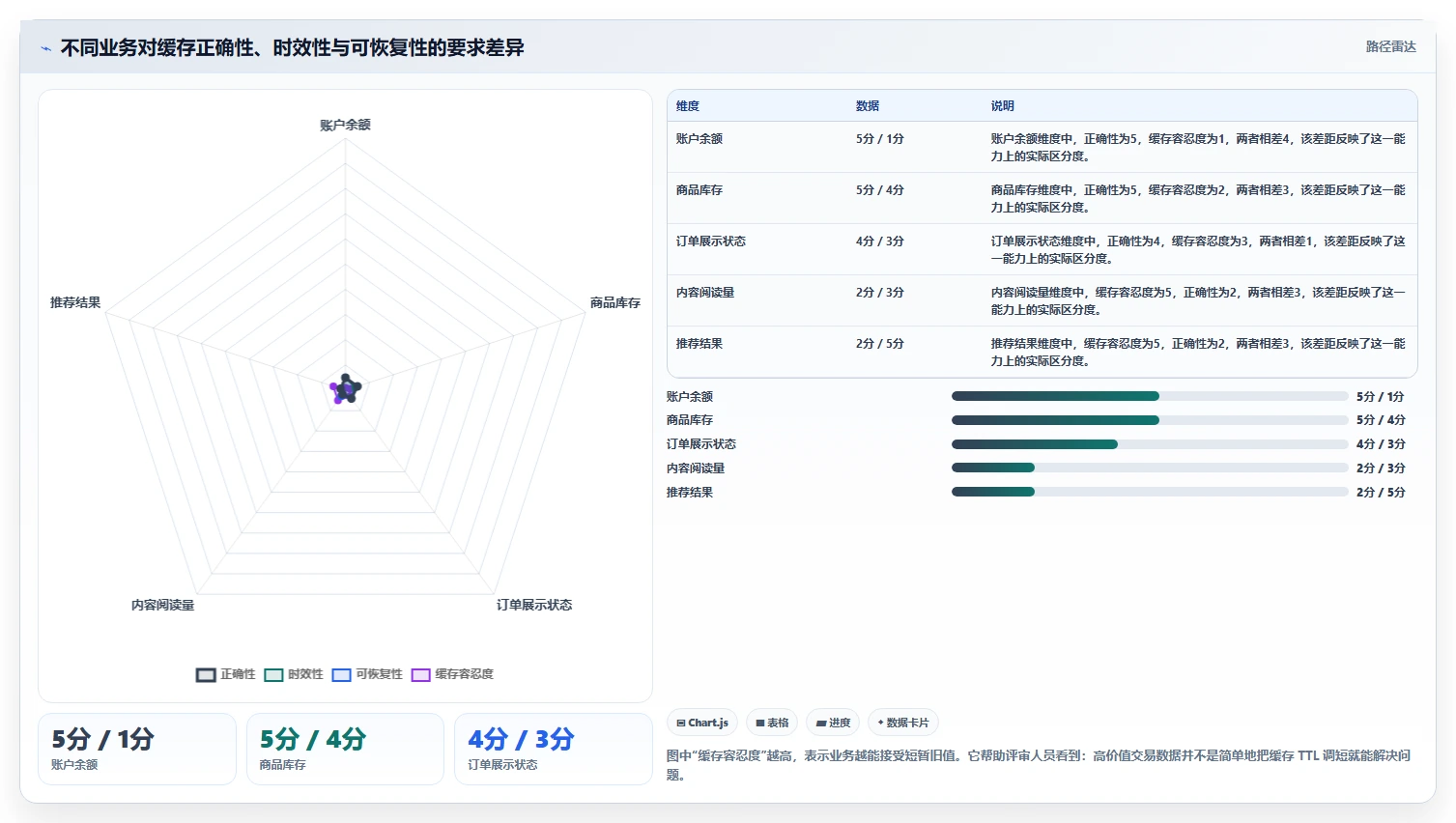 数据库存:技术负责人年度版方案:缓存同步的目标、动作与检查点