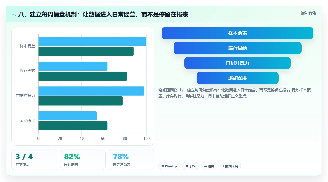 八、建立每周复盘机制：让数据进入日常经营，而不是停留在报表