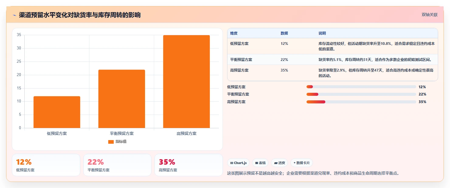 电商库存业务拆解：渠道占用为什么影响落地案例