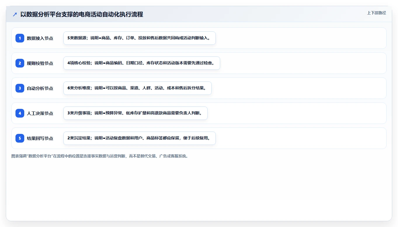 电商辅助软件:运营助理流程图解:营销自动化如何减少数据散落