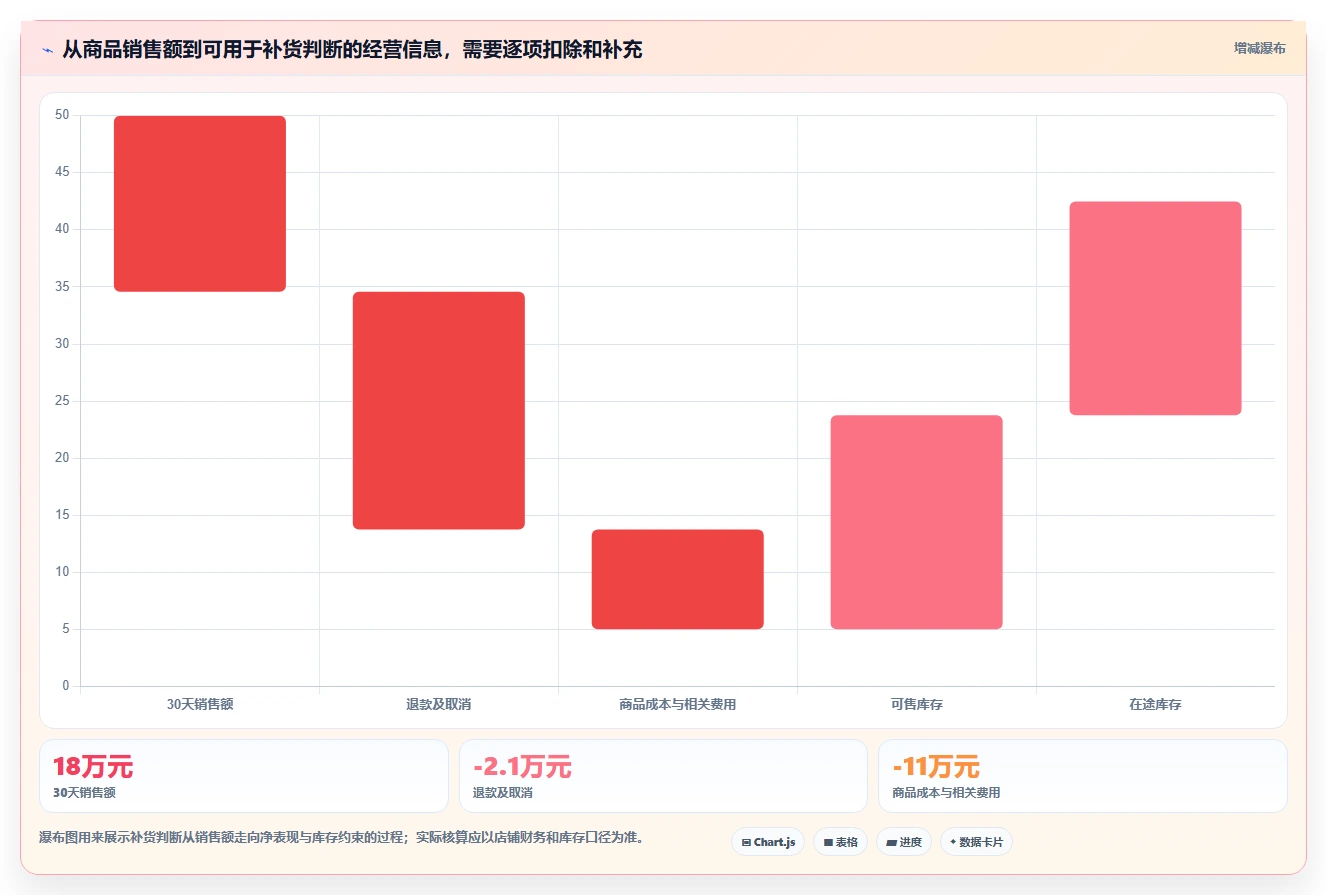 如何运营好一个店铺避坑指南：商品结构环节的工具对比要注意什么