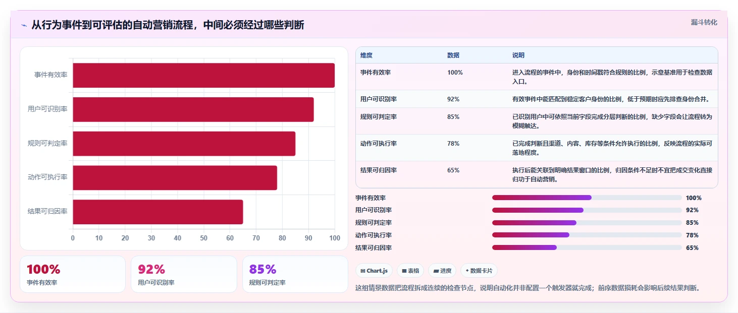 电商crm系统流程设计全解析：重点看懂自动营销