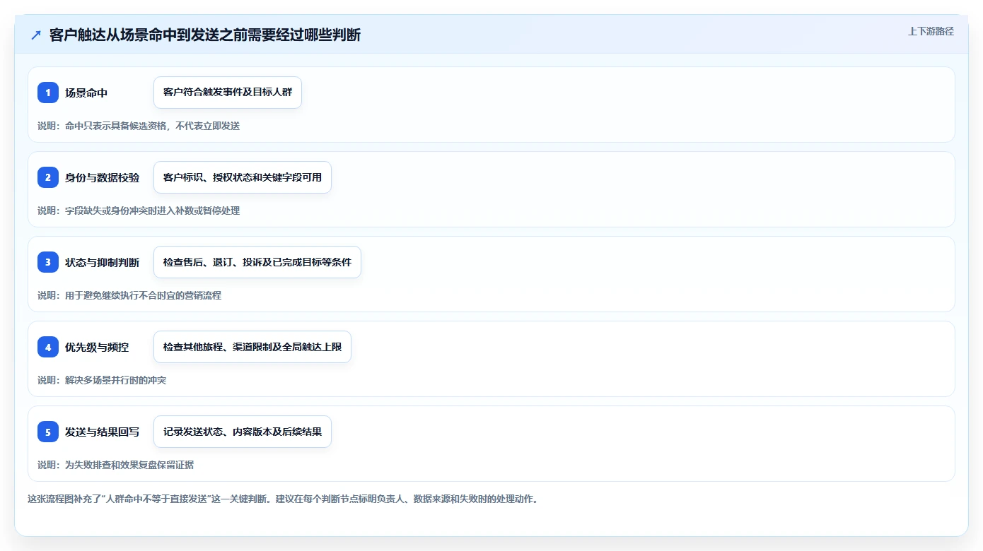 电商crm系统方案设计：私域触达场景的标准化管理怎么做