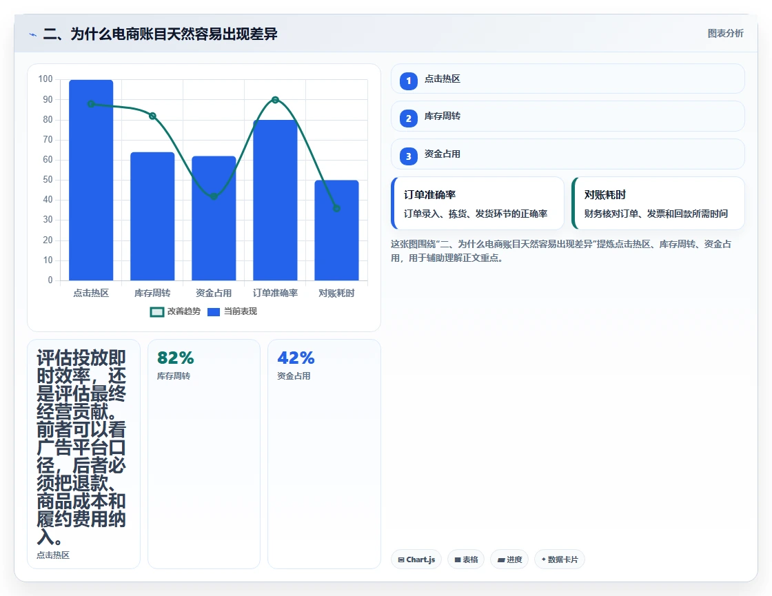 二、为什么电商账目天然容易出现差异