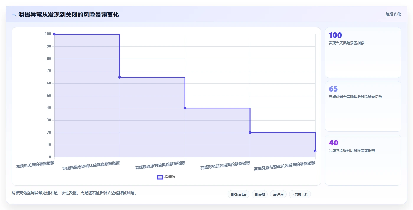电商仓储管理：财务人员自查表：多仓调拨最容易出现的错发漏发