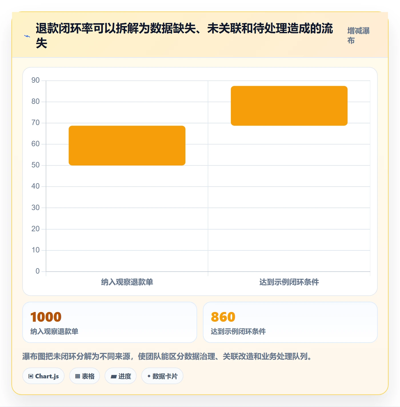 分账系统怎么优化?先从退款处理的数据复盘入手