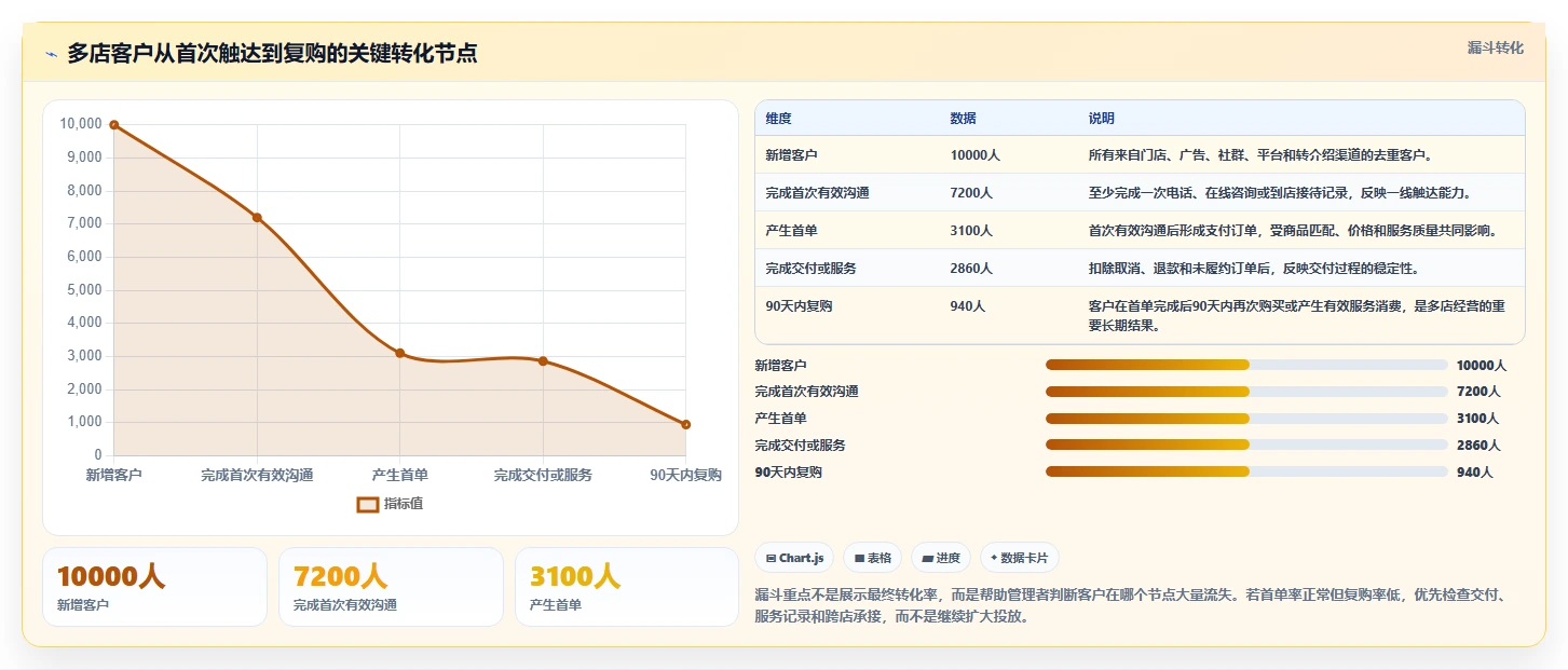运营工具管理要点：客户管理的多店经营如何设计